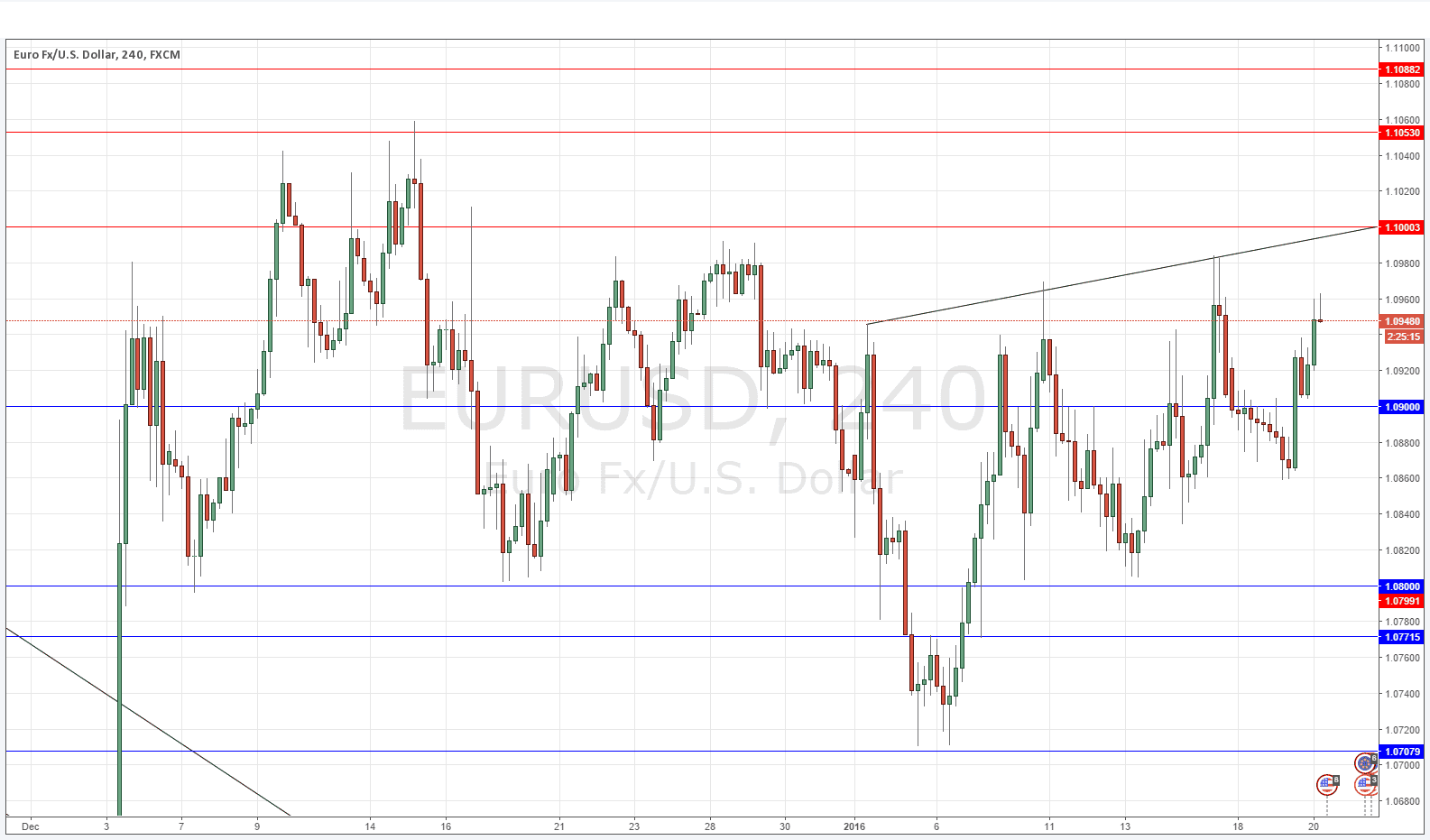 EUR/USD Grafik - 20 Ocak 2016 EUR/USD Grafik - 20 Ocak 2016