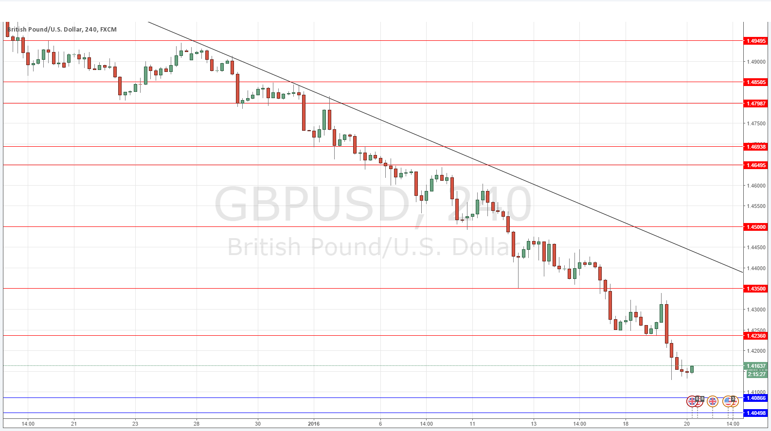GBPUSD Grafik 20 Ocak 2016 GBPUSD Grafik 20 Ocak 2016