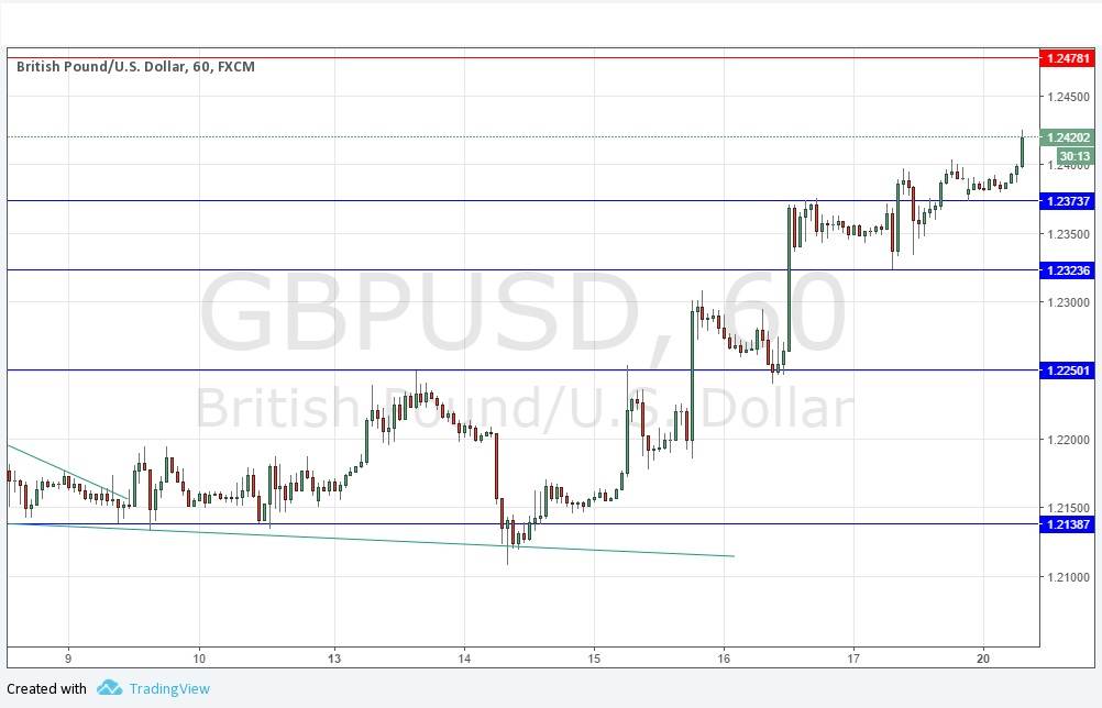 GBPUSD GBPUSD