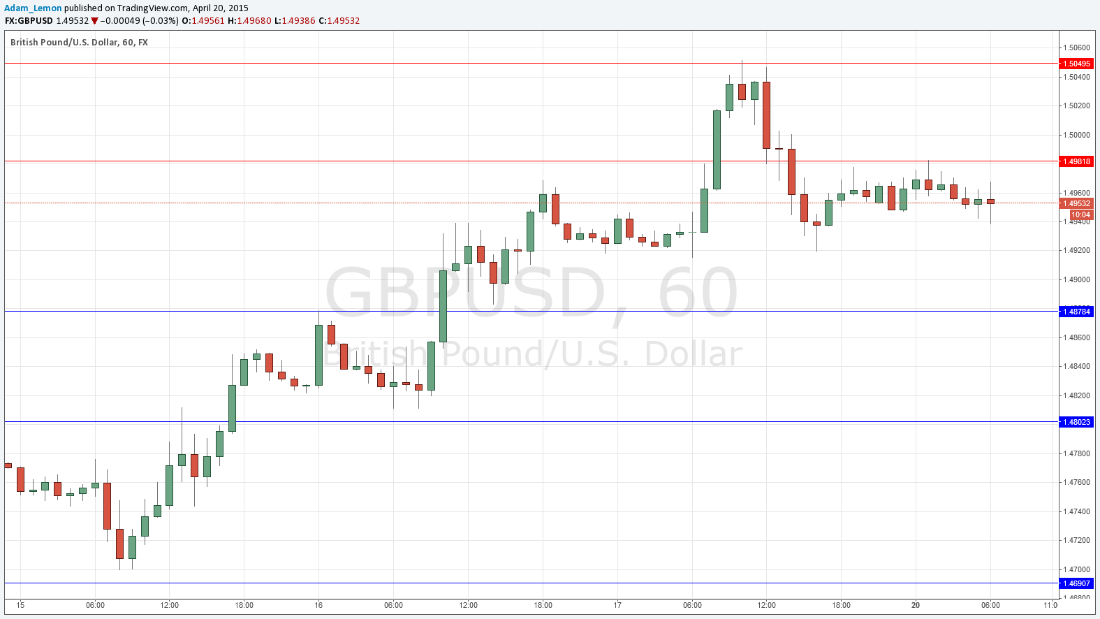 GBPUSD Günlük Grafik 20 Nisan 2015