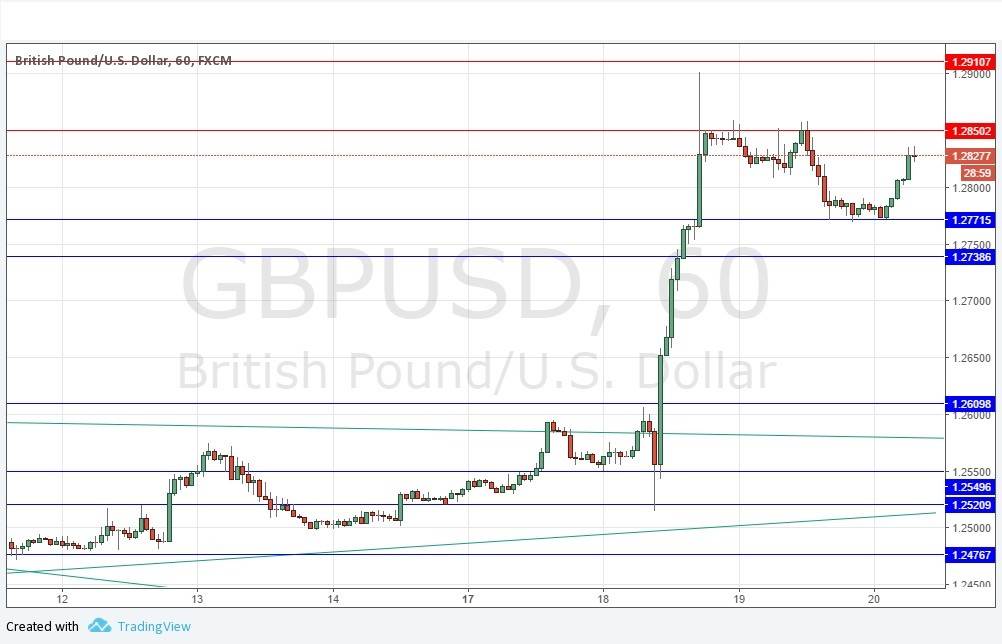 Segnali GBP/USD
