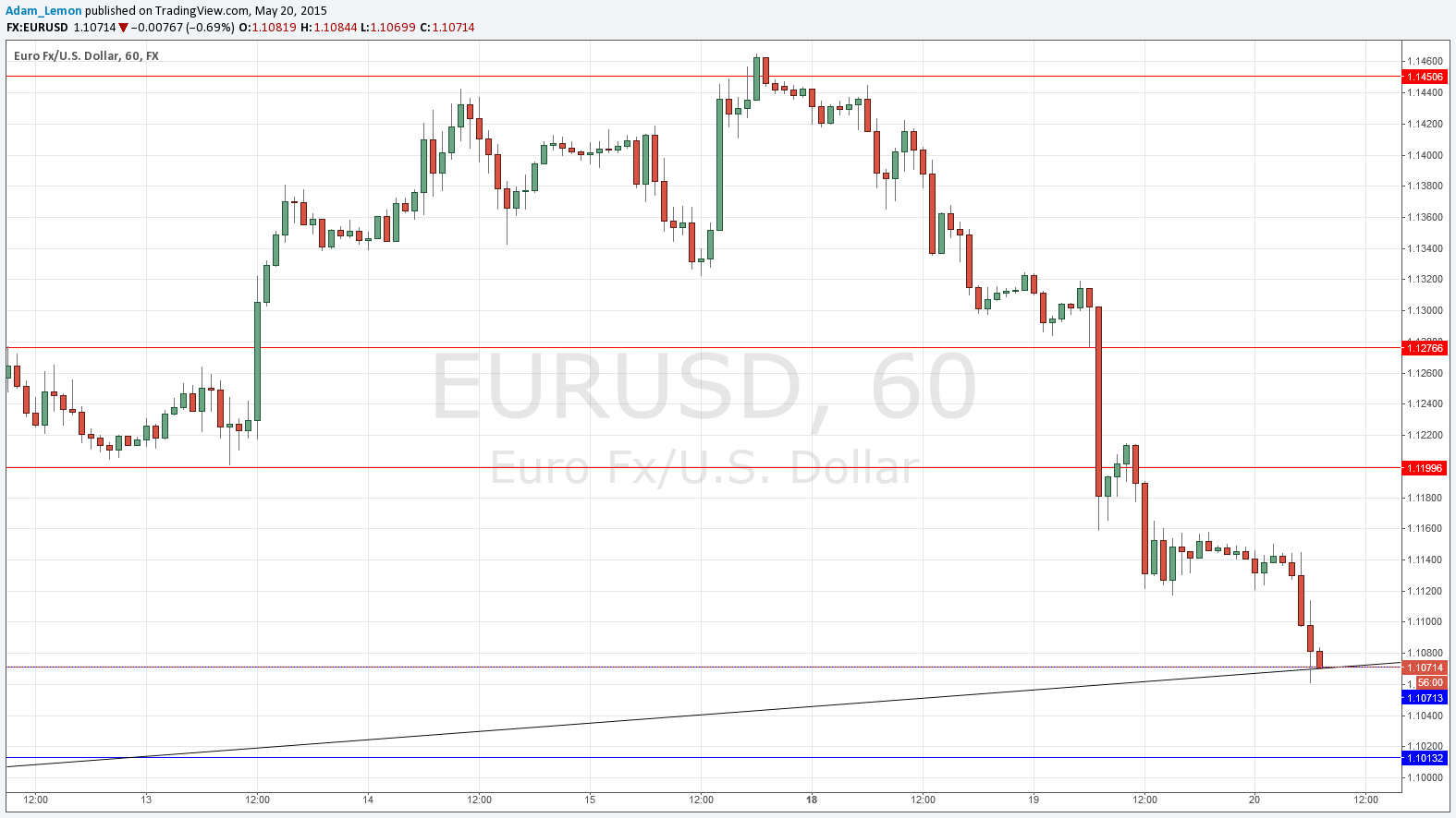 EURUSD Daily EURUSD Daily
