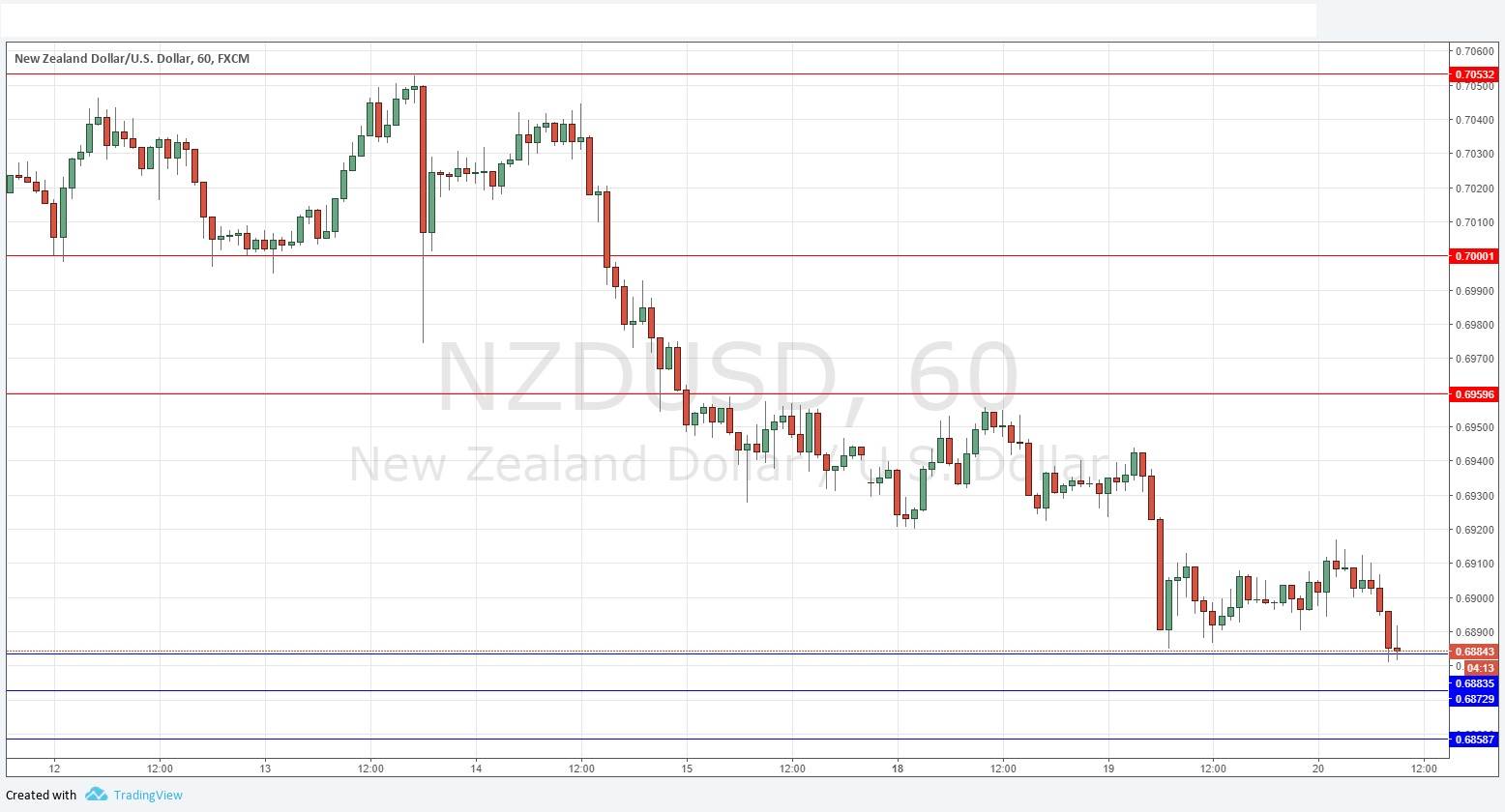NZDUSD NZDUSD