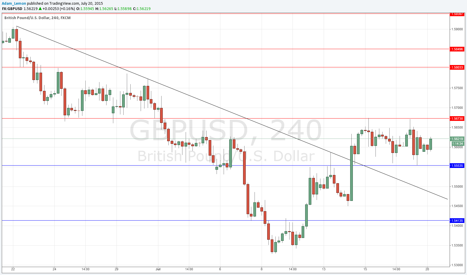 GBPUSD Forex signal GBPUSD Forex Signal