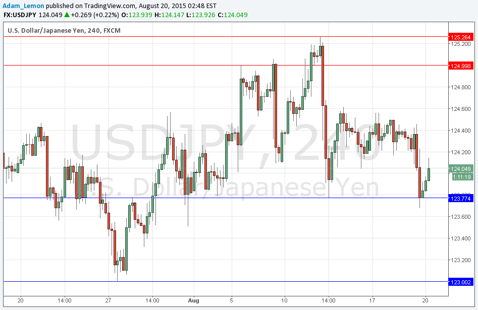 USDJPY Signal USDJPY Signal