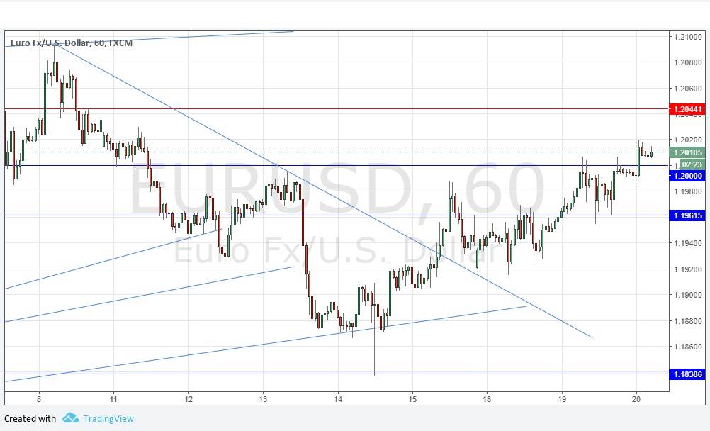Grafico Segnali EUR/USD Grafico Segnali EUR/USD