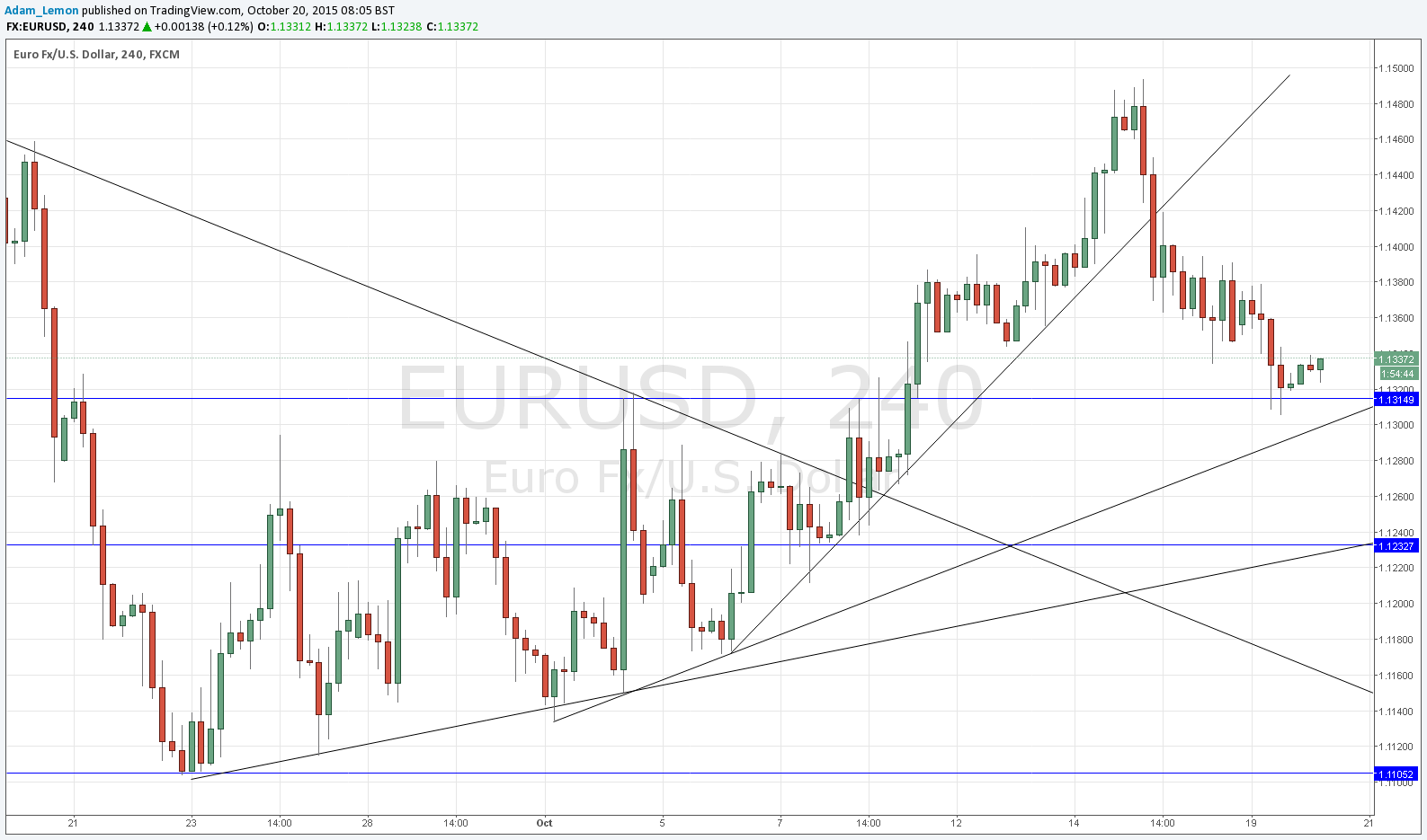 تحليل زوج اليورو/الدولار الأمريكي تحليل زوج اليورو/الدولار الأمريكي