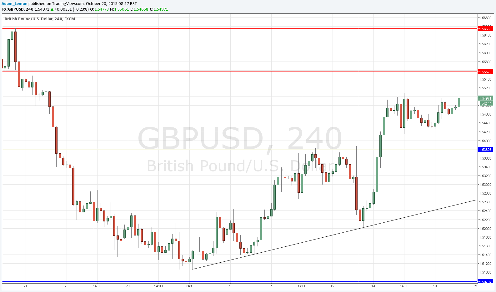GBP/USD GBP/USD