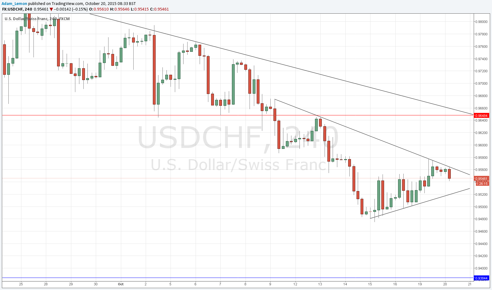 USD/CHF