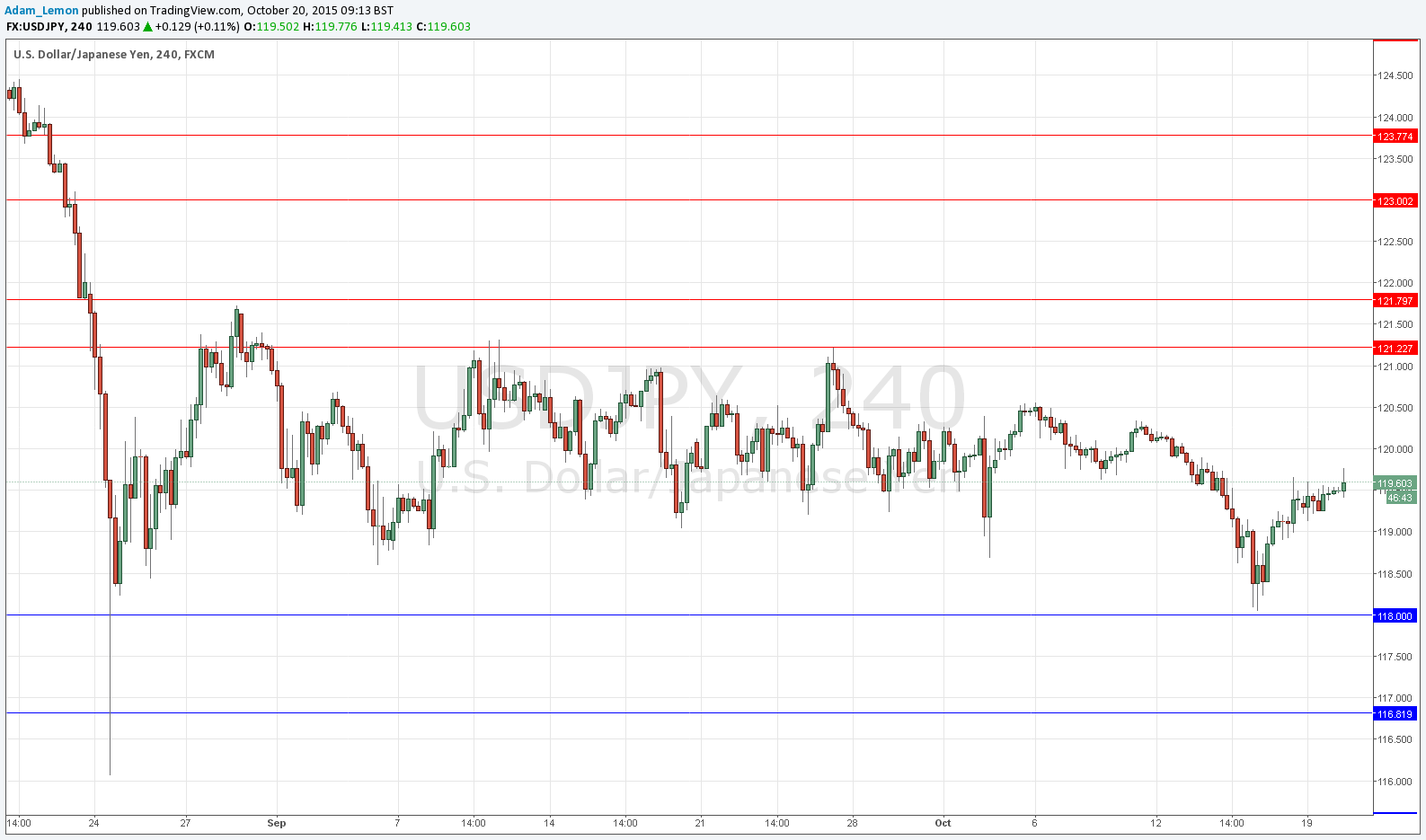 Segnali USD/JPY Segnali USD/JPY