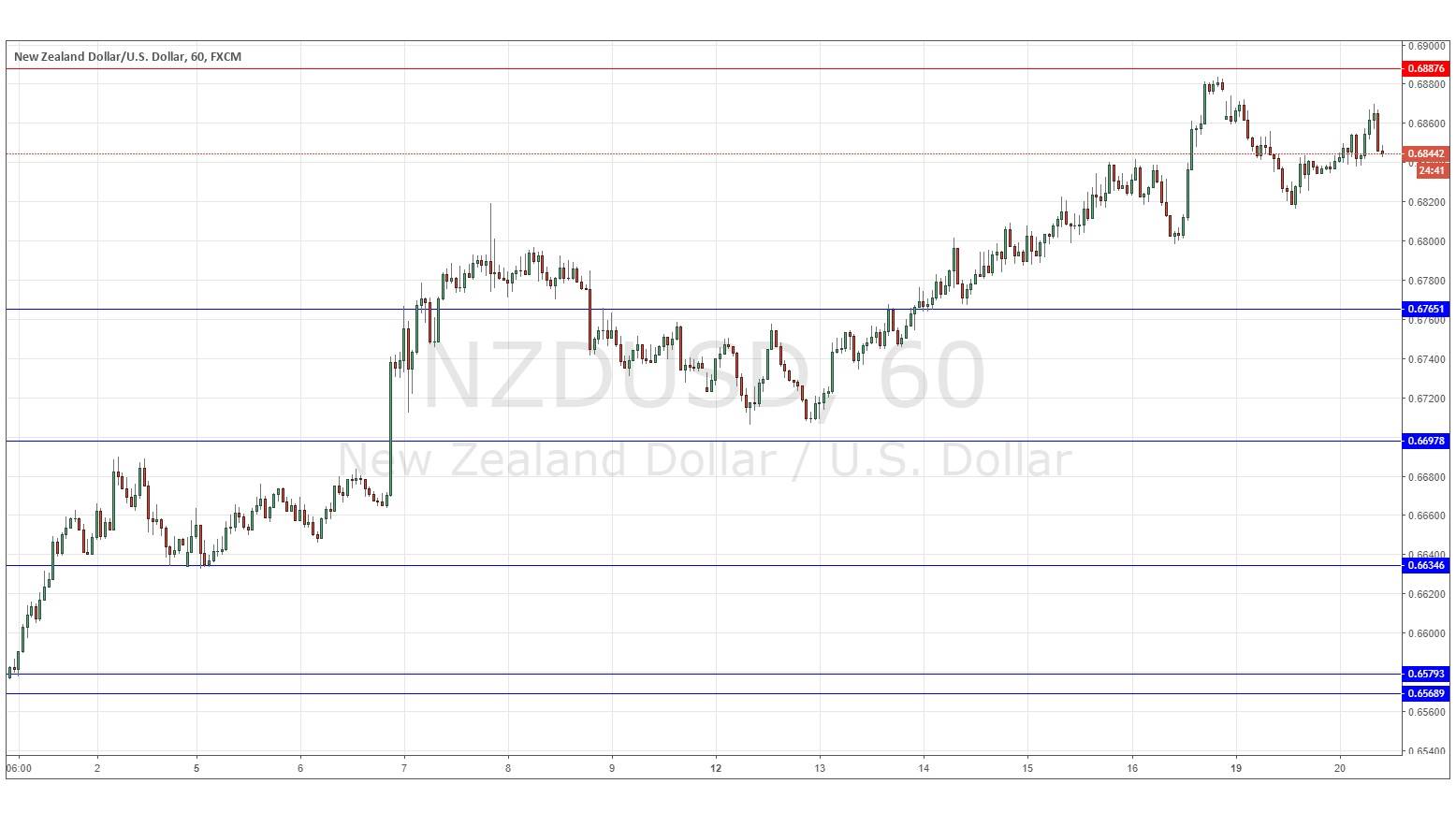 NZDUSD NZDUSD