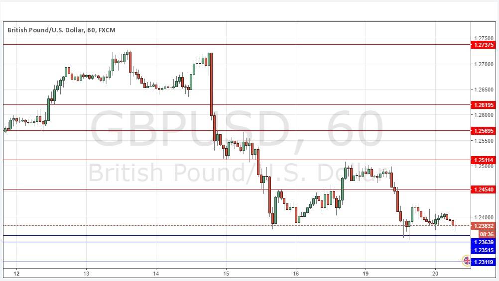 Segnali GBP/USD Segnali GBP/USD