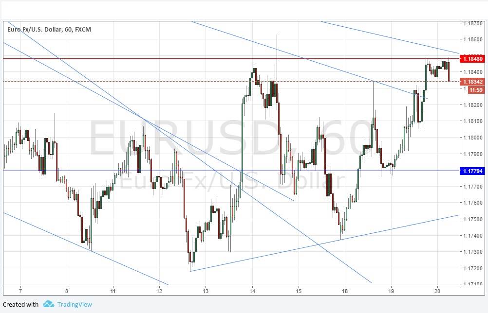 Segnali Forex EUR/USD
