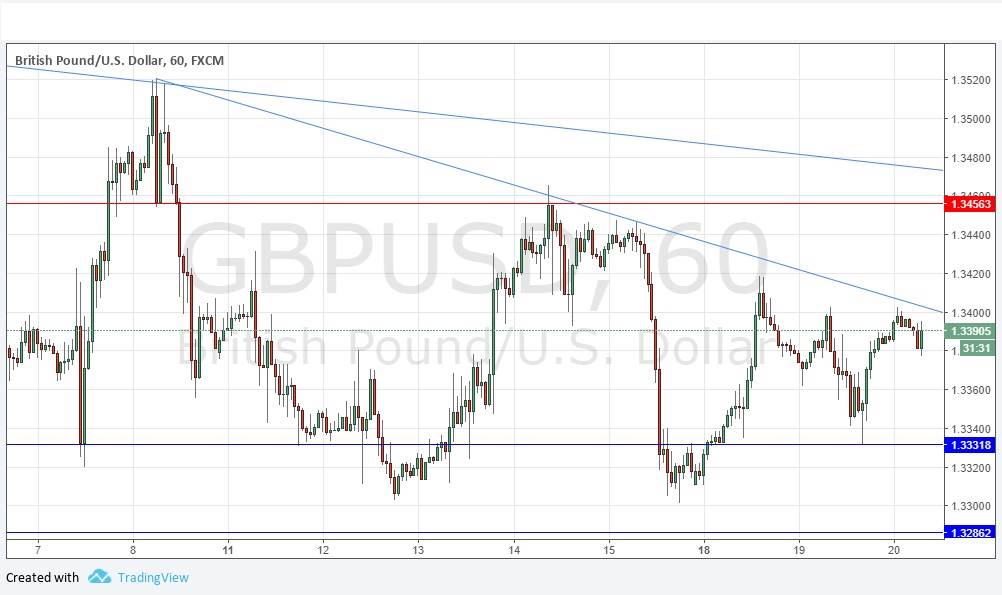 Segnali Forex GBP/USD Segnali Forex GBP/USD
