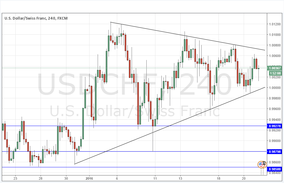 USD/CHF Grafik - 21 Ocak 2016 USD/CHF Grafik - 21 Ocak 2016