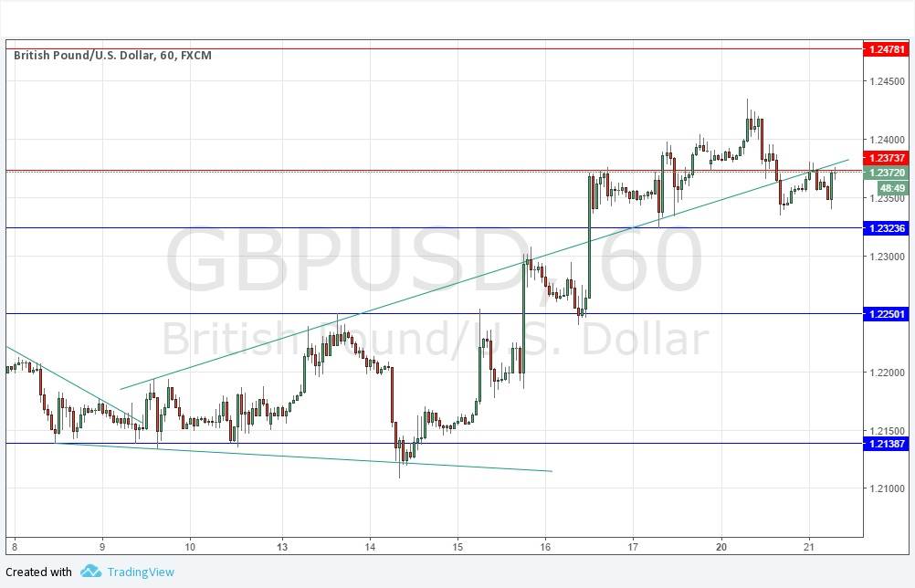 Segnali GBP/USD
