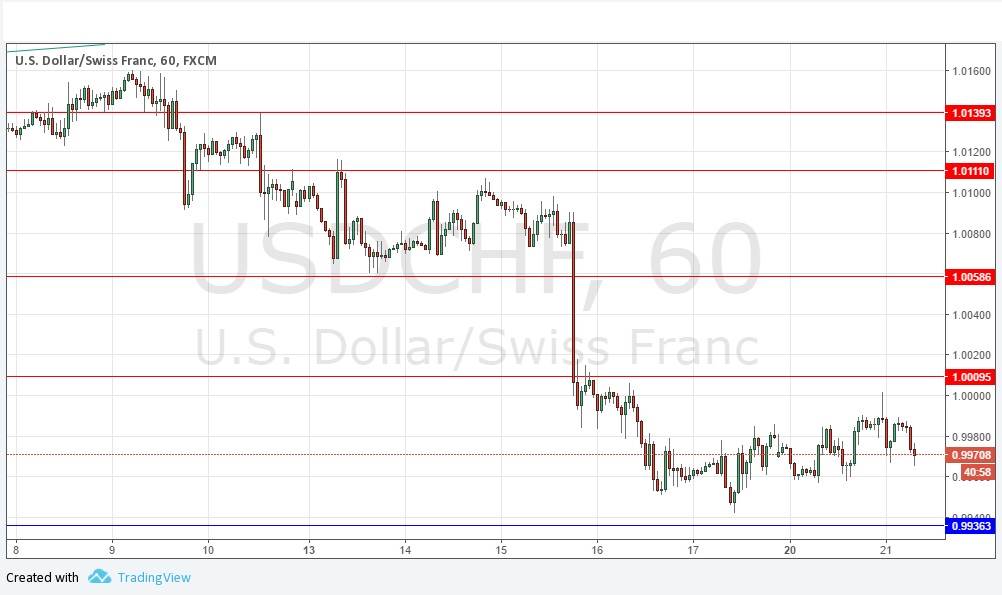 USDCHF Grafik 21 Mart 2017 USDCHF Grafik 21 Mart 2017
