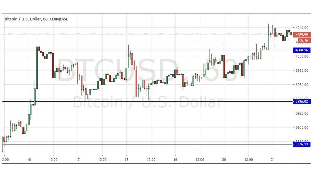 BTC/USD Forex Signal BTC/USD Forex Signal