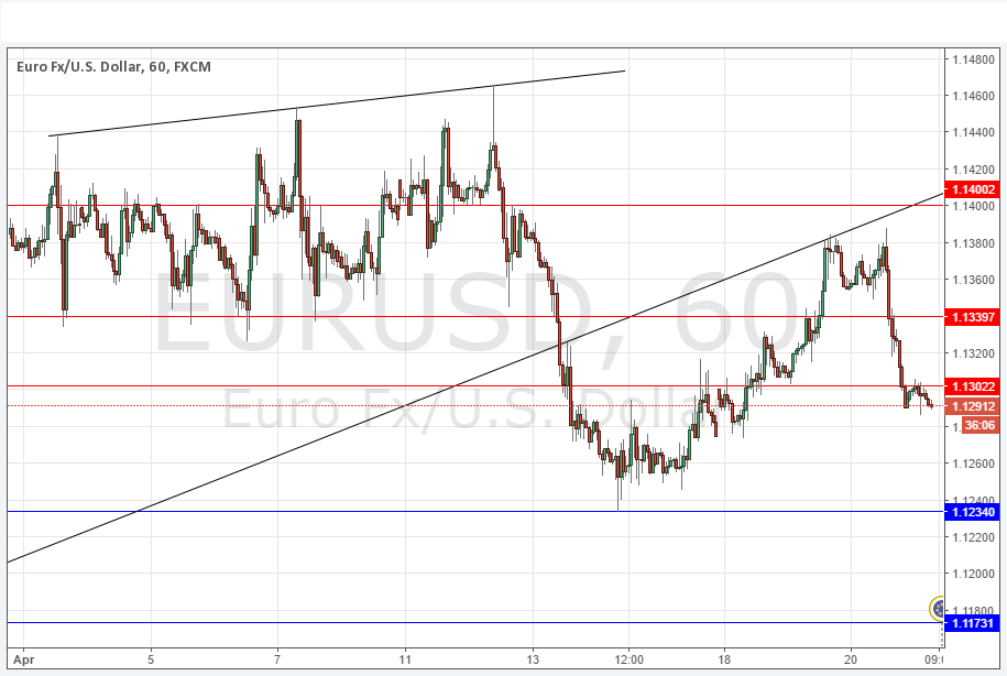 EURUSD Grafik - 21 Nisan 2016