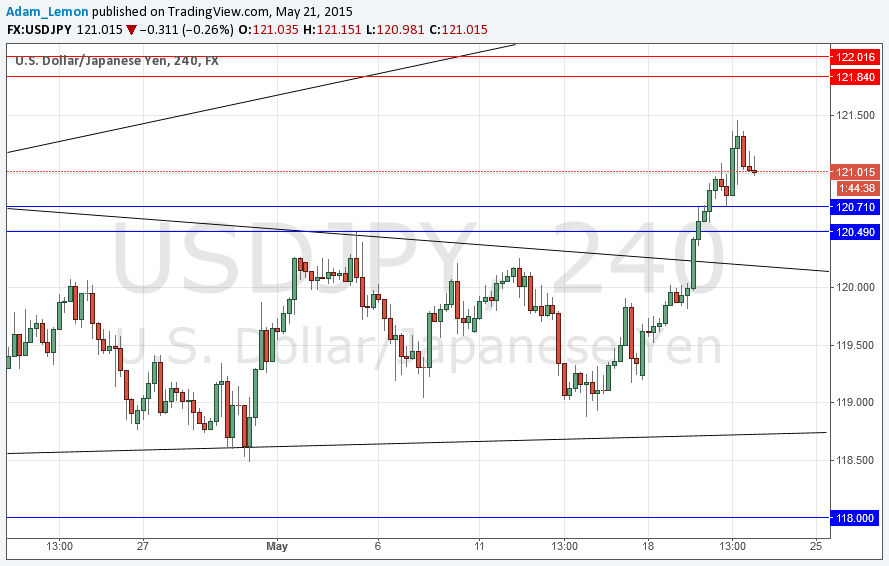 USD/JPY Analysis USD/JPY Analysis