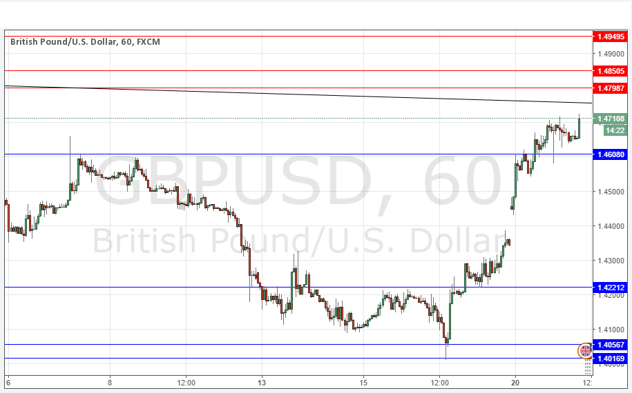 Segnali GBP/USD Segnali GBP/USD