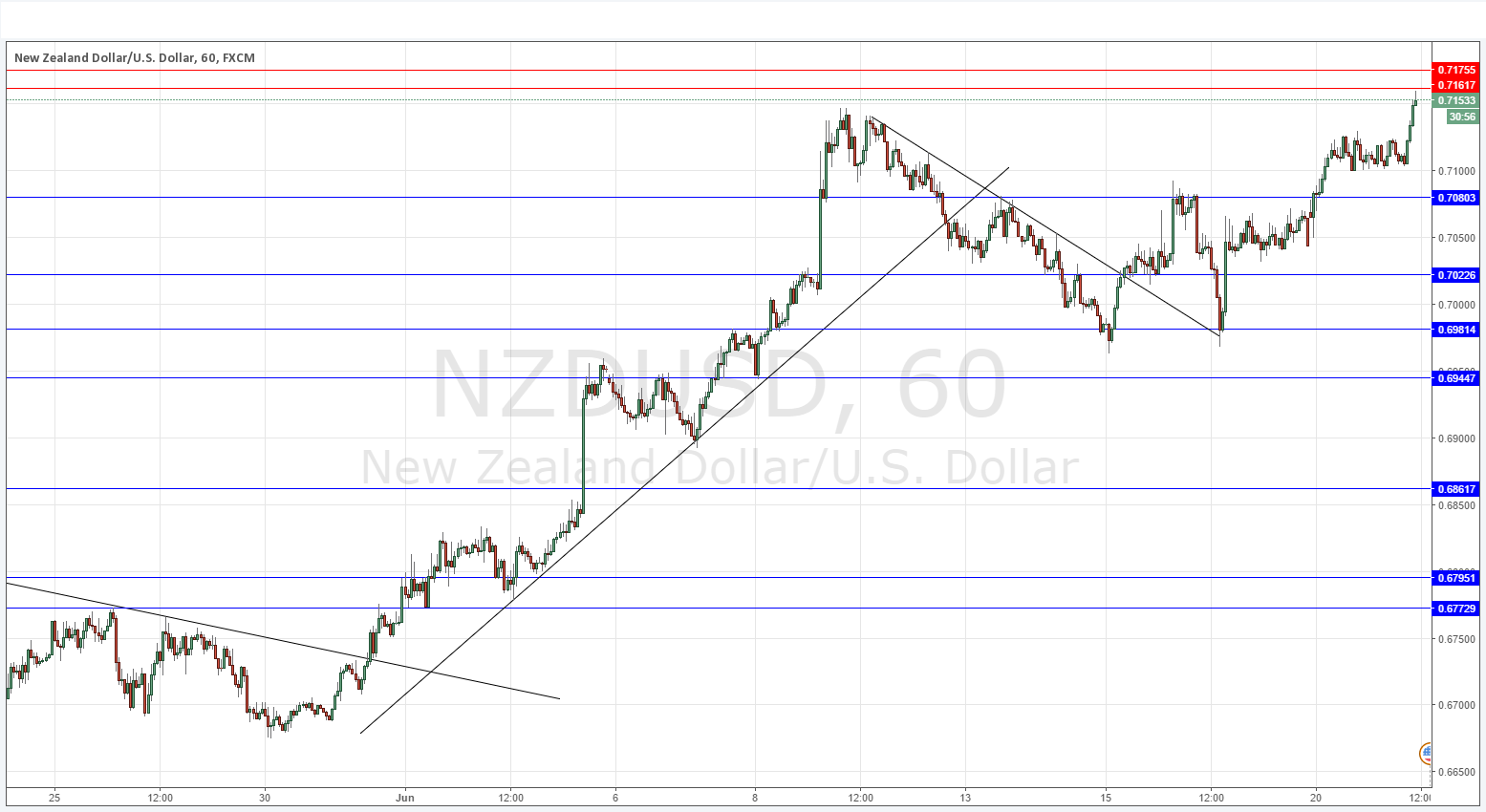 NZDUSD NZDUSD