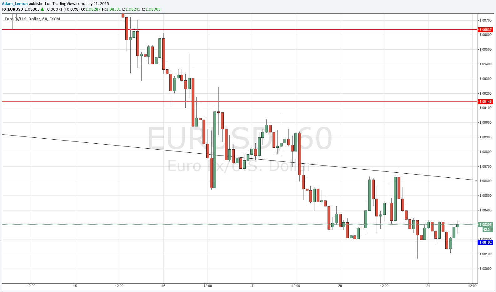 Segnali EUR/USD Segnali EUR/USD
