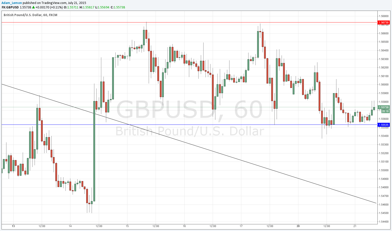 GBPUSD Sinyal Grafik - 21 Temmuz 2015 GBPUSD Sinyal Grafik - 21 Temmuz 2015