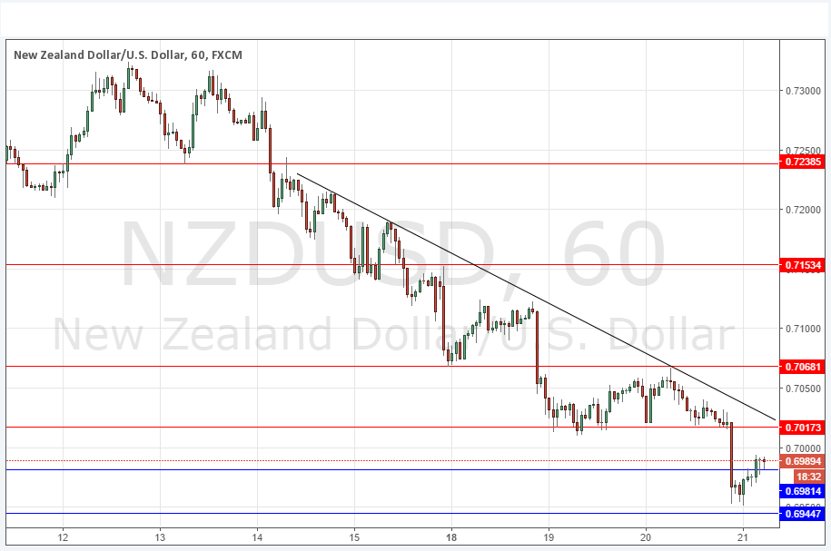 NZD/USD NZD/USD