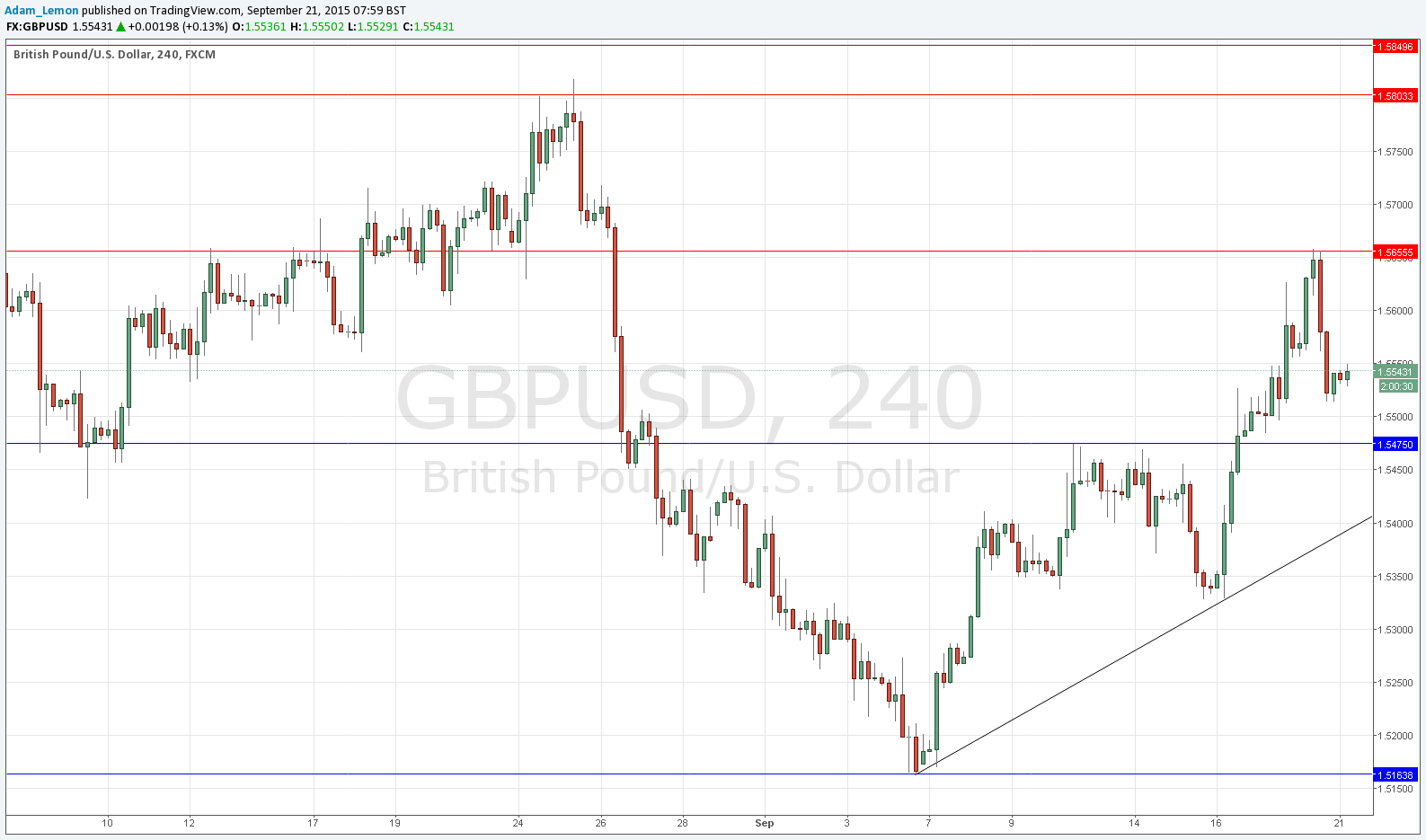 GBPUSD Sinyal Grafik - 21 Eylül 2015 GBPUSD Sinyal Grafik - 21 Eylül 2015