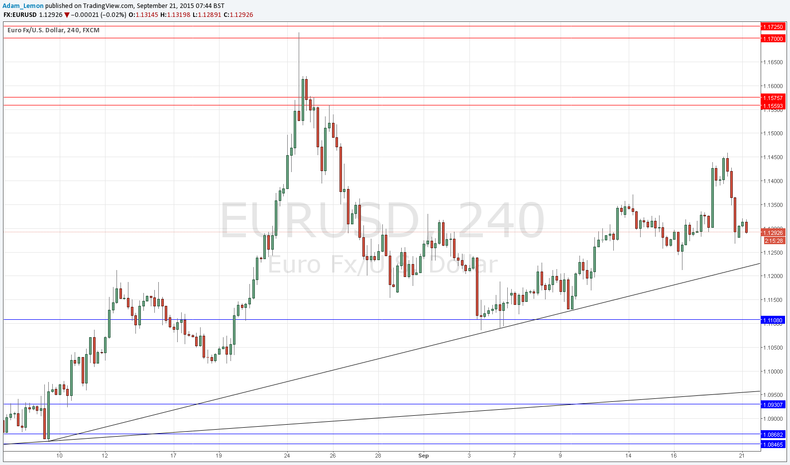 EURUSD Sinyal Grafik - 21 Eylül 2015 EURUSD Sinyal Grafik - 21 Eylül 2015