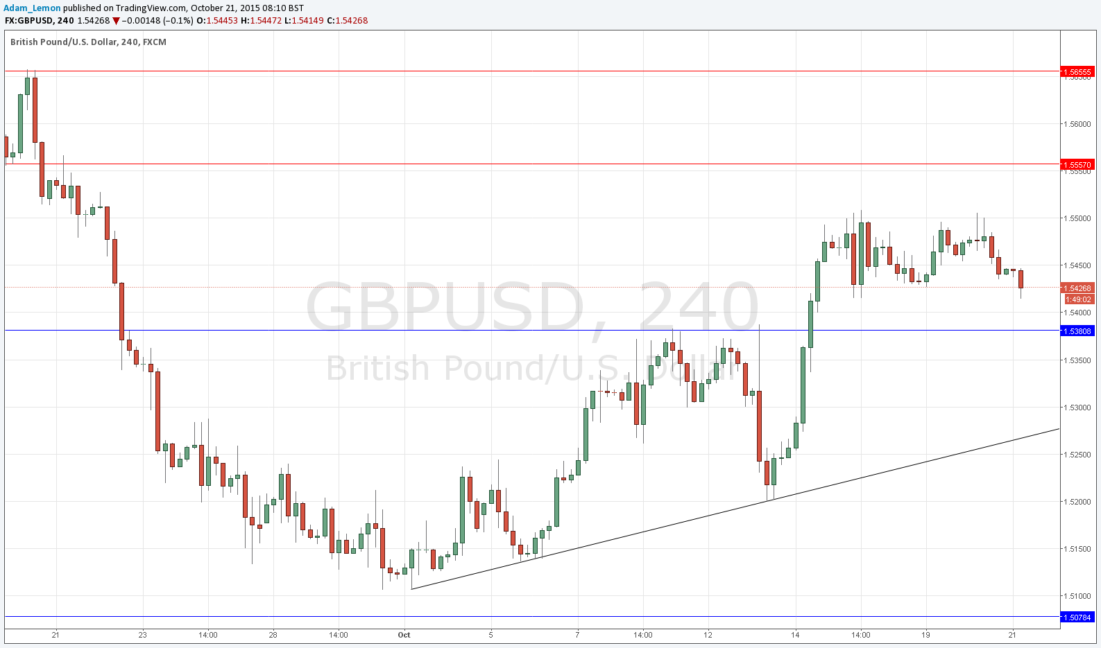 GBPUSD Sinyal Grafik - 21 Ekim 2015 GBPUSD Sinyal Grafik - 21 Ekim 2015