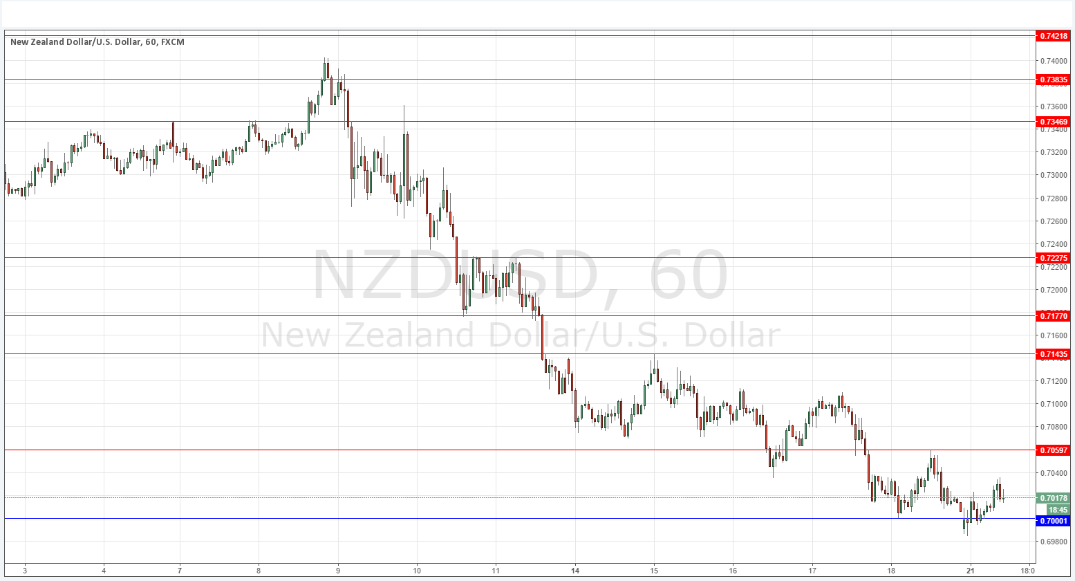 Signals NZD/USD Signals NZD/USD
