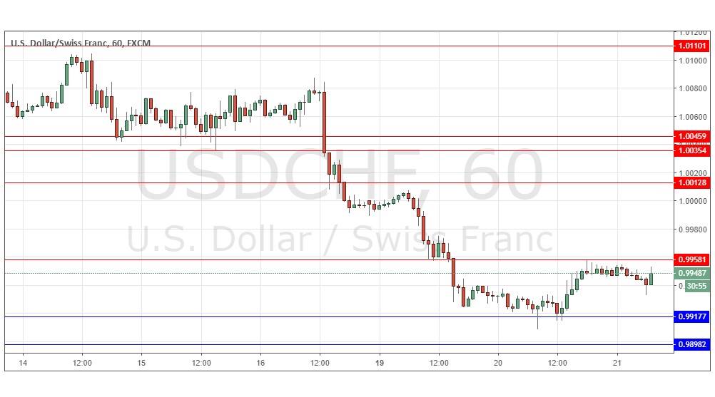 Segnali Forex USD/CHF