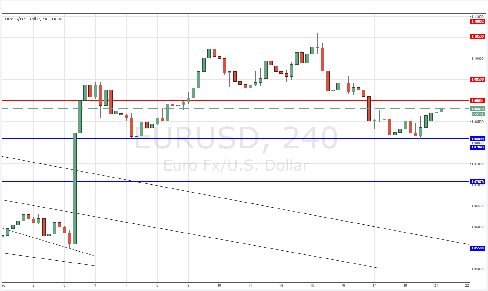 EURUSD Grafik - 21 Aralık 2015 EURUSD Grafik - 21 Aralık 2015