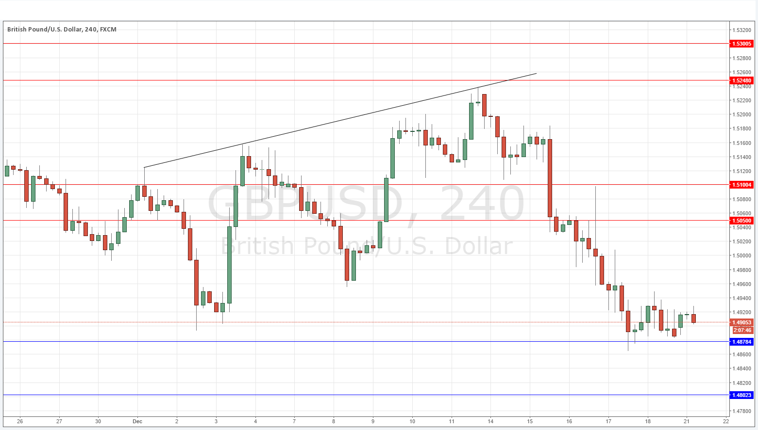 GBPUSD Grafik - 21 Aralık 2015 GBPUSD Grafik - 21 Aralık 2015