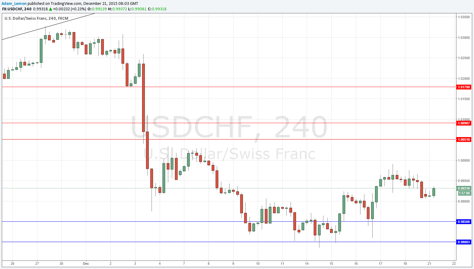 USDCHF USDCHF
