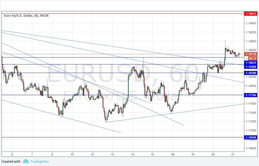 Segnali Forex EUR/USD