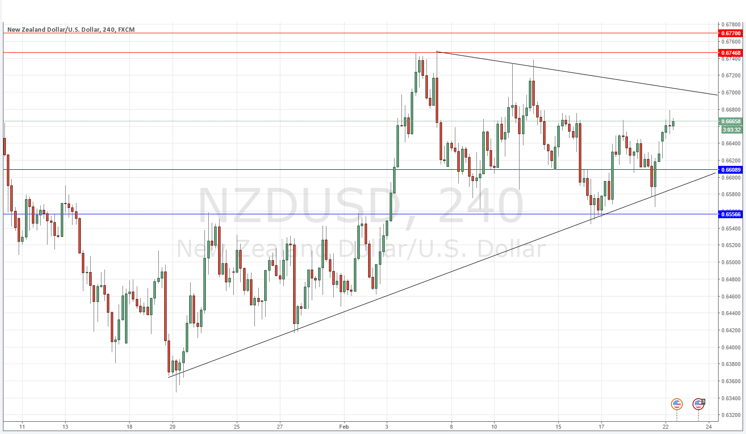 NZDUSD NZDUSD