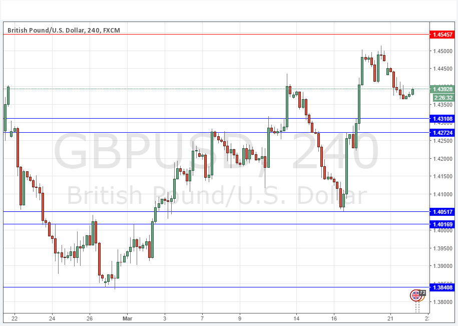 GBPUSD GBPUSD