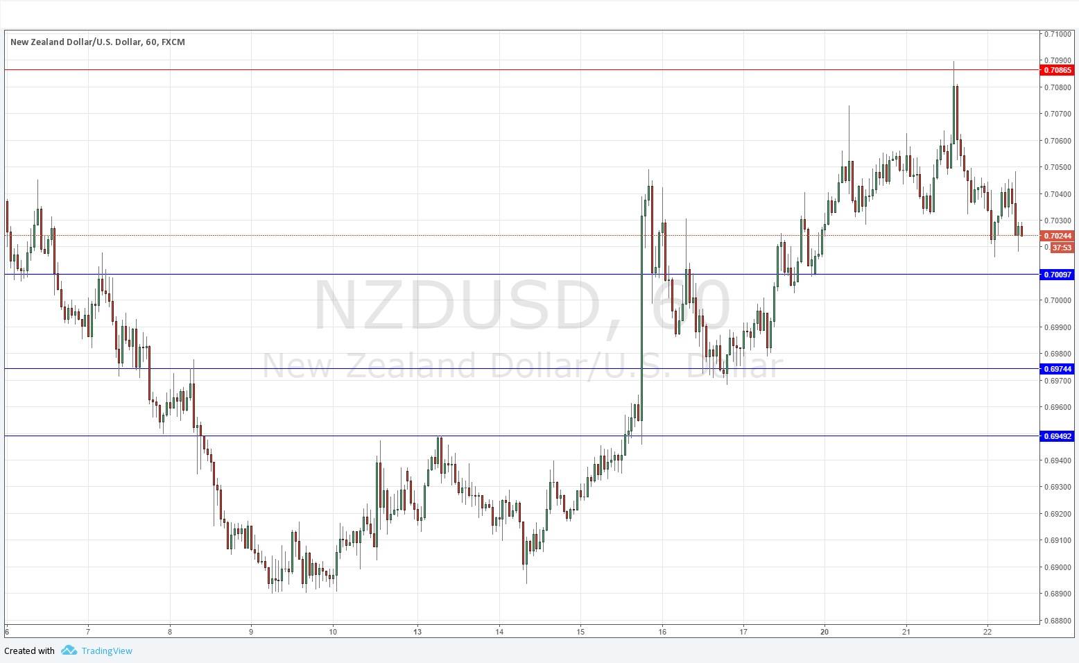 NZDUSD NZDUSD