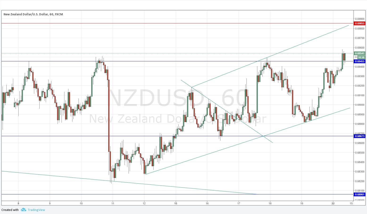 NZDUSD NZDUSD