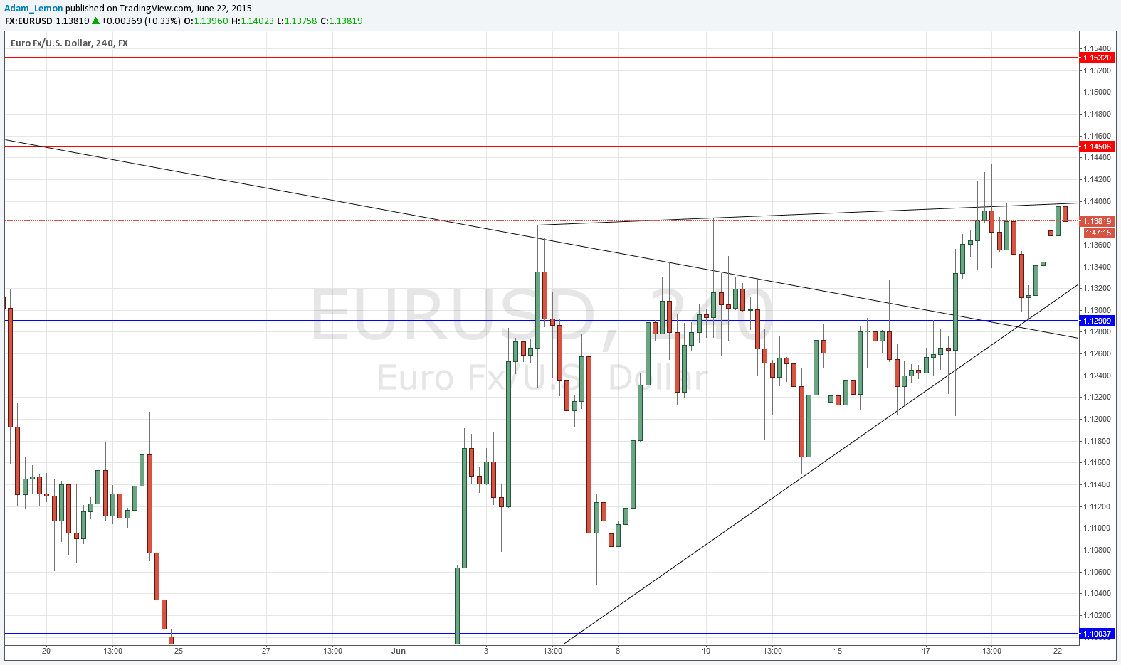 EURUSD EURUSD 62215