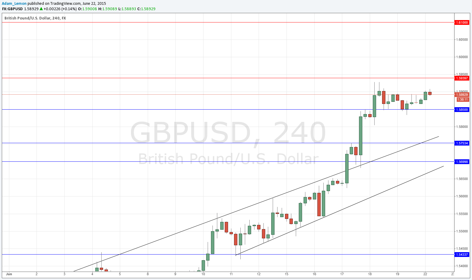 GBPUSD 62215
