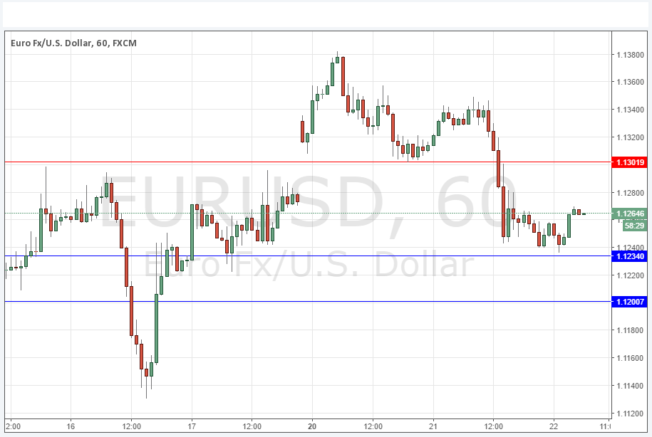 Segnali EUR/USD Segnali EUR/USD