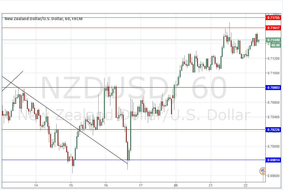 NZDUSD NZDUSD