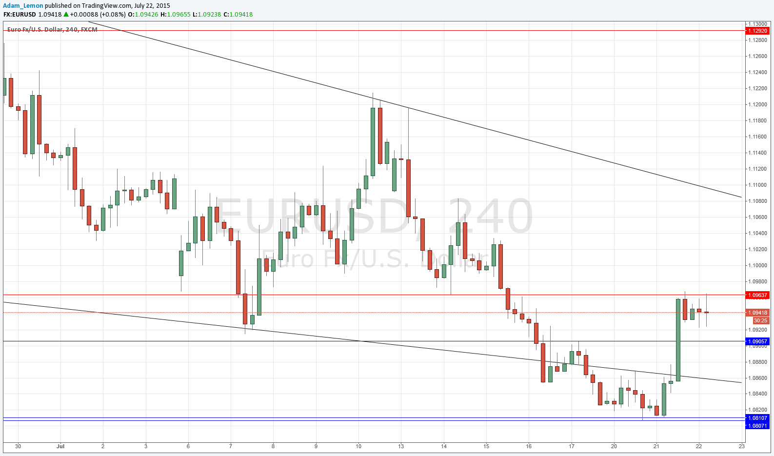 تحليل زوج اليورو/الدولار الأمريكي تحليل زوج اليورو/الدولار الأمريكي