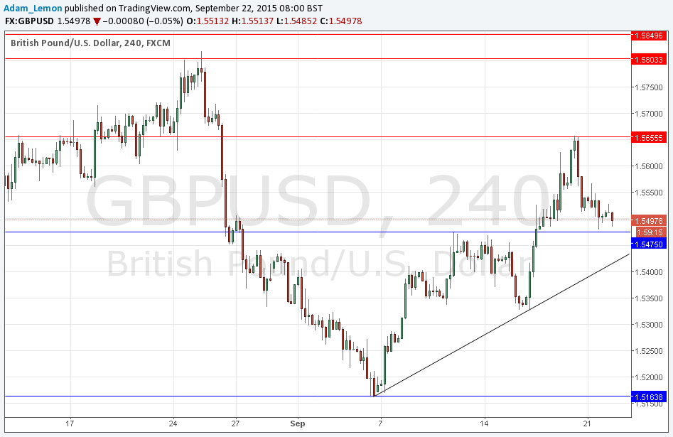 GBPUSD Sinyal Grafik - 22 Eylül 2015 GBPUSD Sinyal Grafik - 22 Eylül 2015