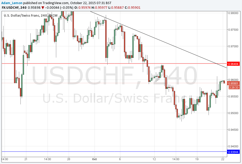 Segnali USD/CHF Segnali USD/CHF