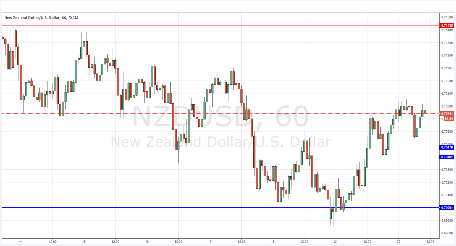 NZDUSD NZDUSD
